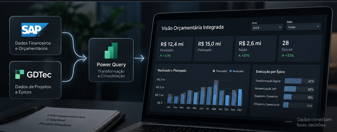 Governança Orçamentária Integrada