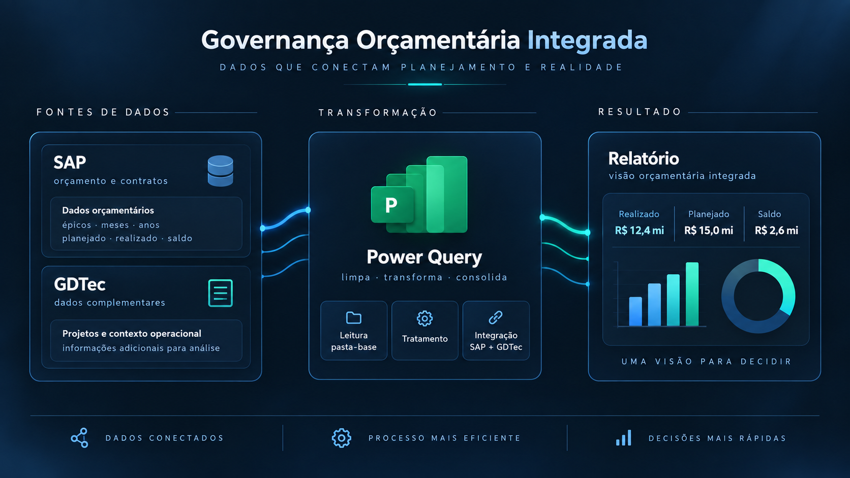Governança Orçamentária Integrada