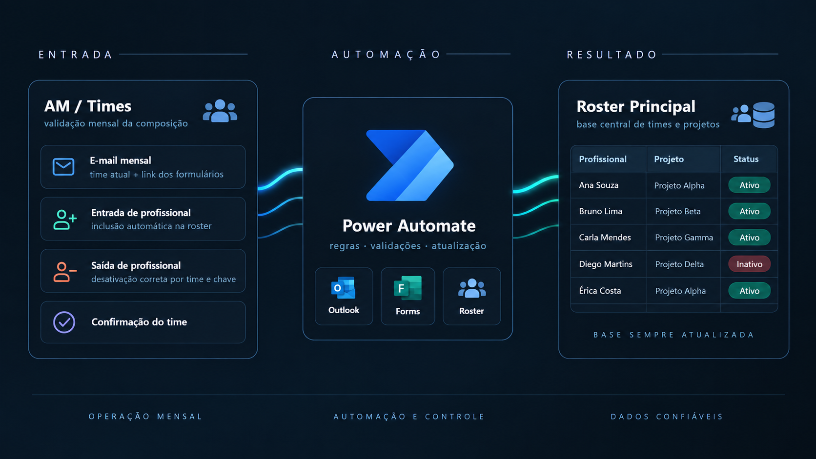 Fluxo automatizado de validação da composição dos times com Power Automate e atualização da roster principal