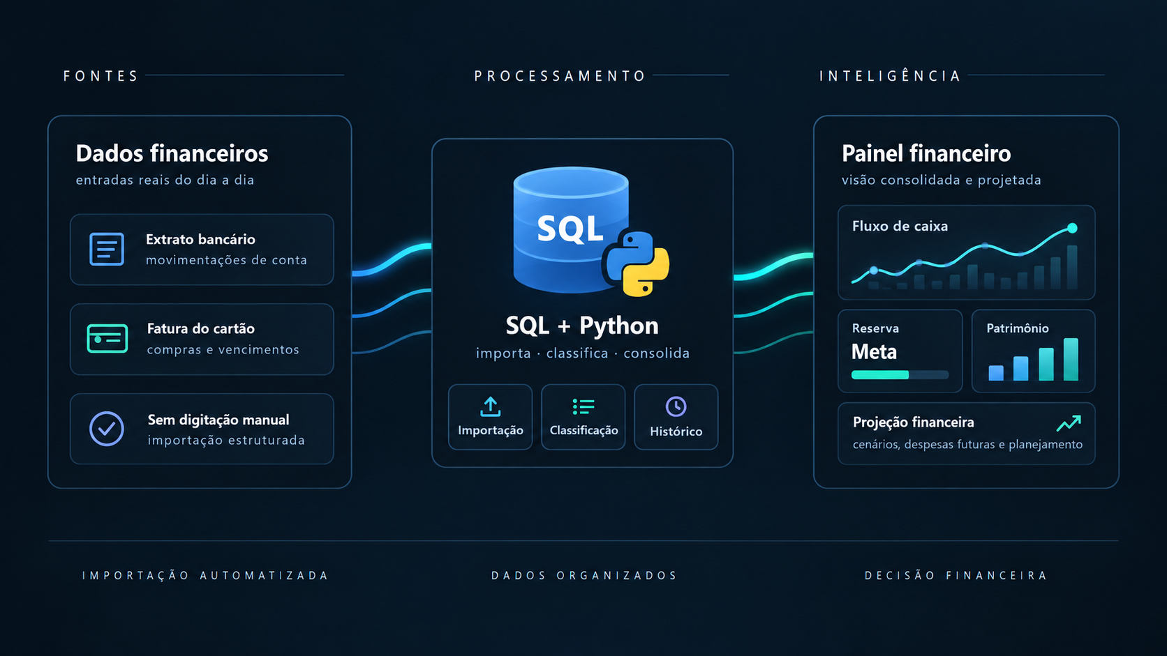 Plataforma de inteligência financeira com SQL e Python, consolidando extratos bancários e faturas em uma visão financeira e patrimonial integrada